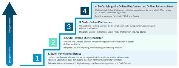 Digital Services Act: Die vier Stufen der Verordnung